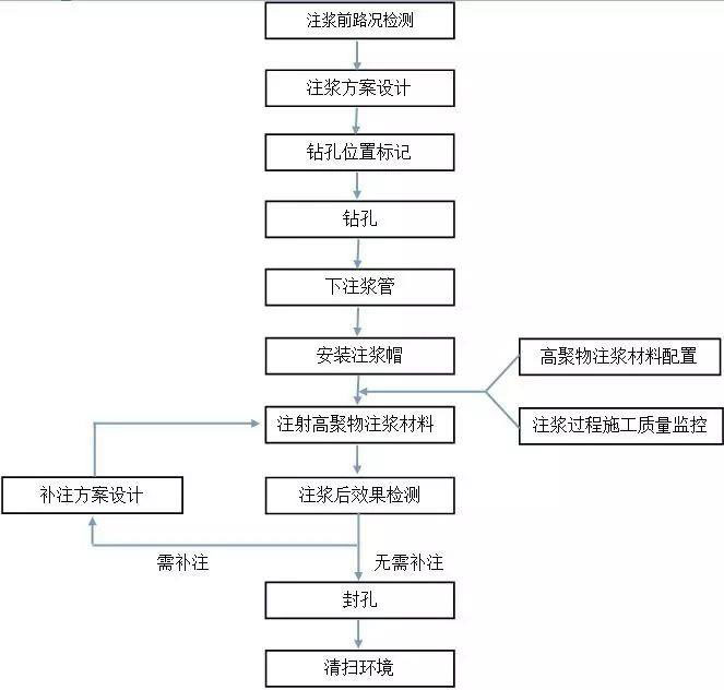 路面高聚物注漿設備施工流程